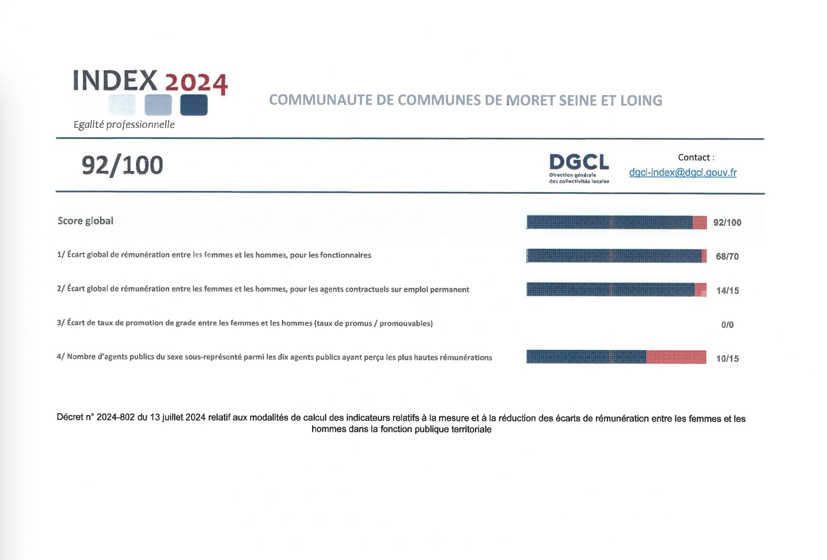 Publication de l’index lié à l’égalité professionnel femmes-hommes dans la fonction publique territoriale